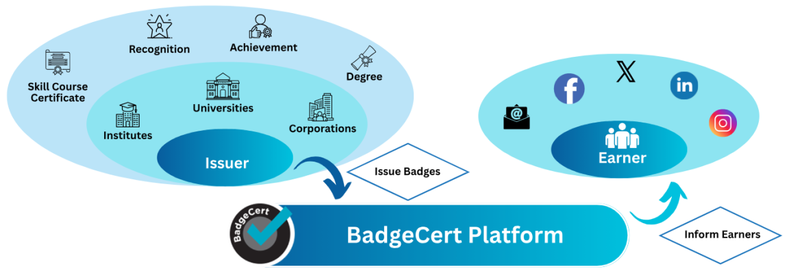 BadgeCert Platform – How it Works?